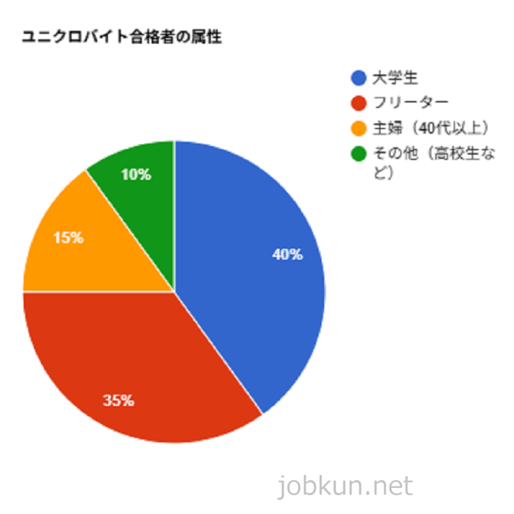 ユニクロバイト合格者の属性グラフ