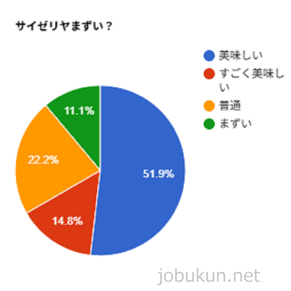 サイゼリヤがまずいか美味しいか評価グラフ