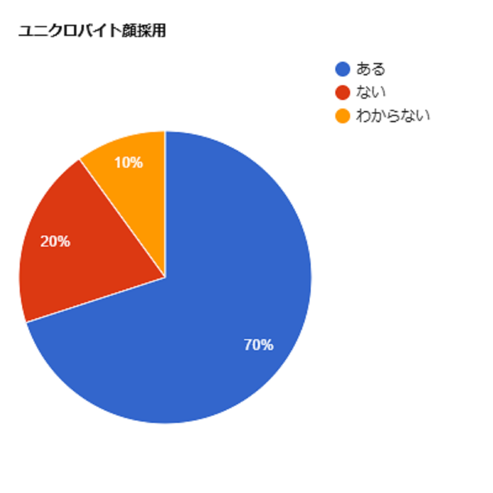 ユニクロ顔採用のアンケートグラフ