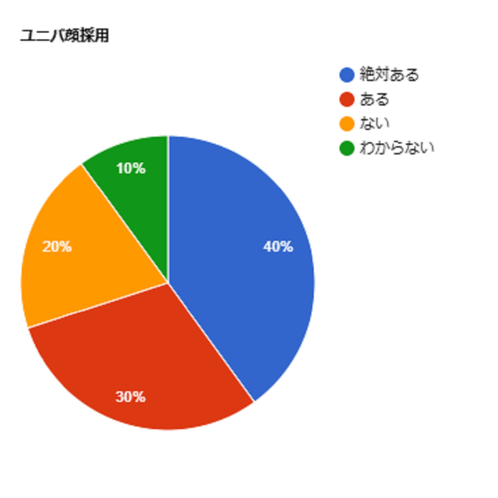 ユニバ顔採用のアンケートグラフ